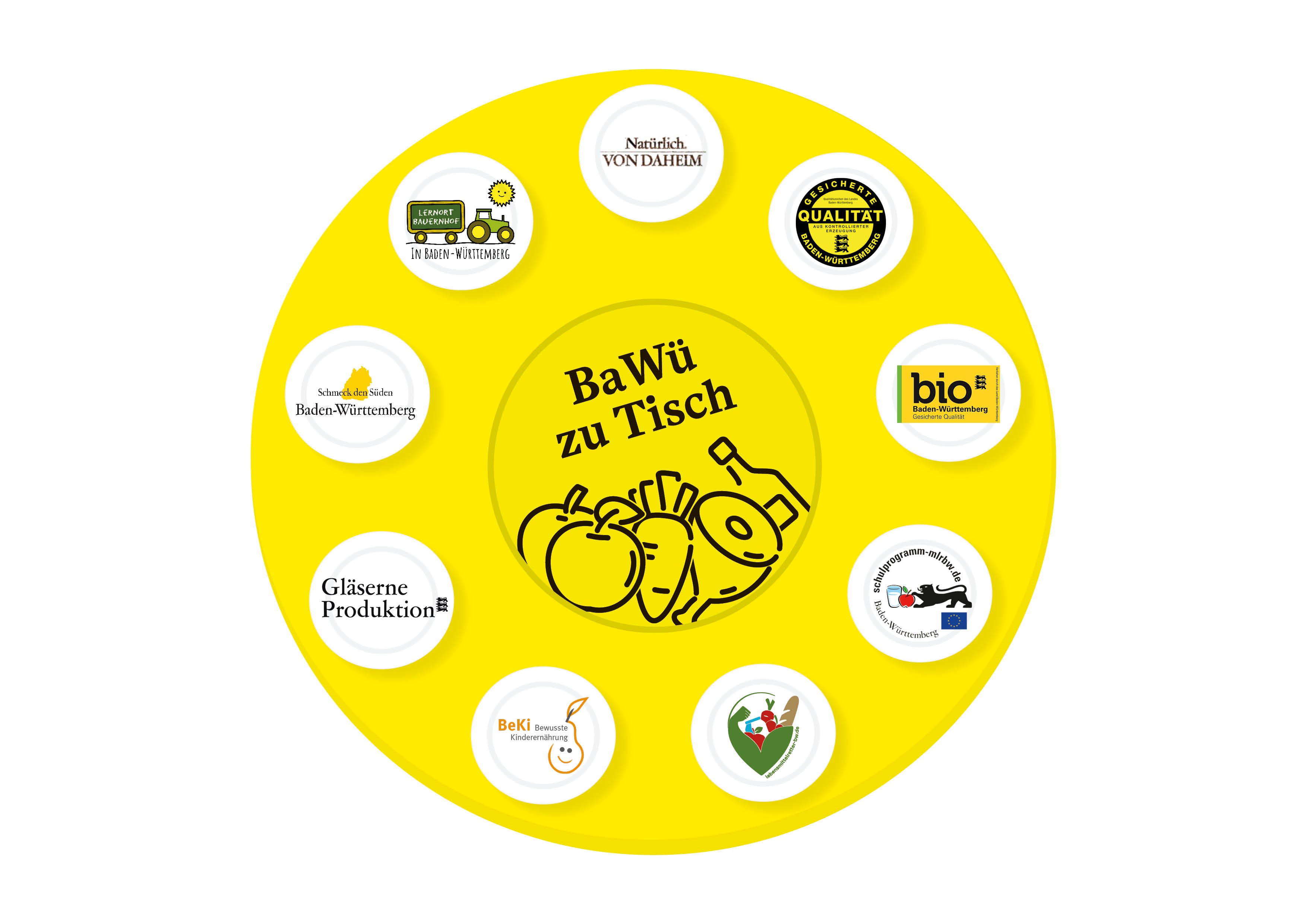 Gelber Tisch 2D mit Logos Die Projektlogos von