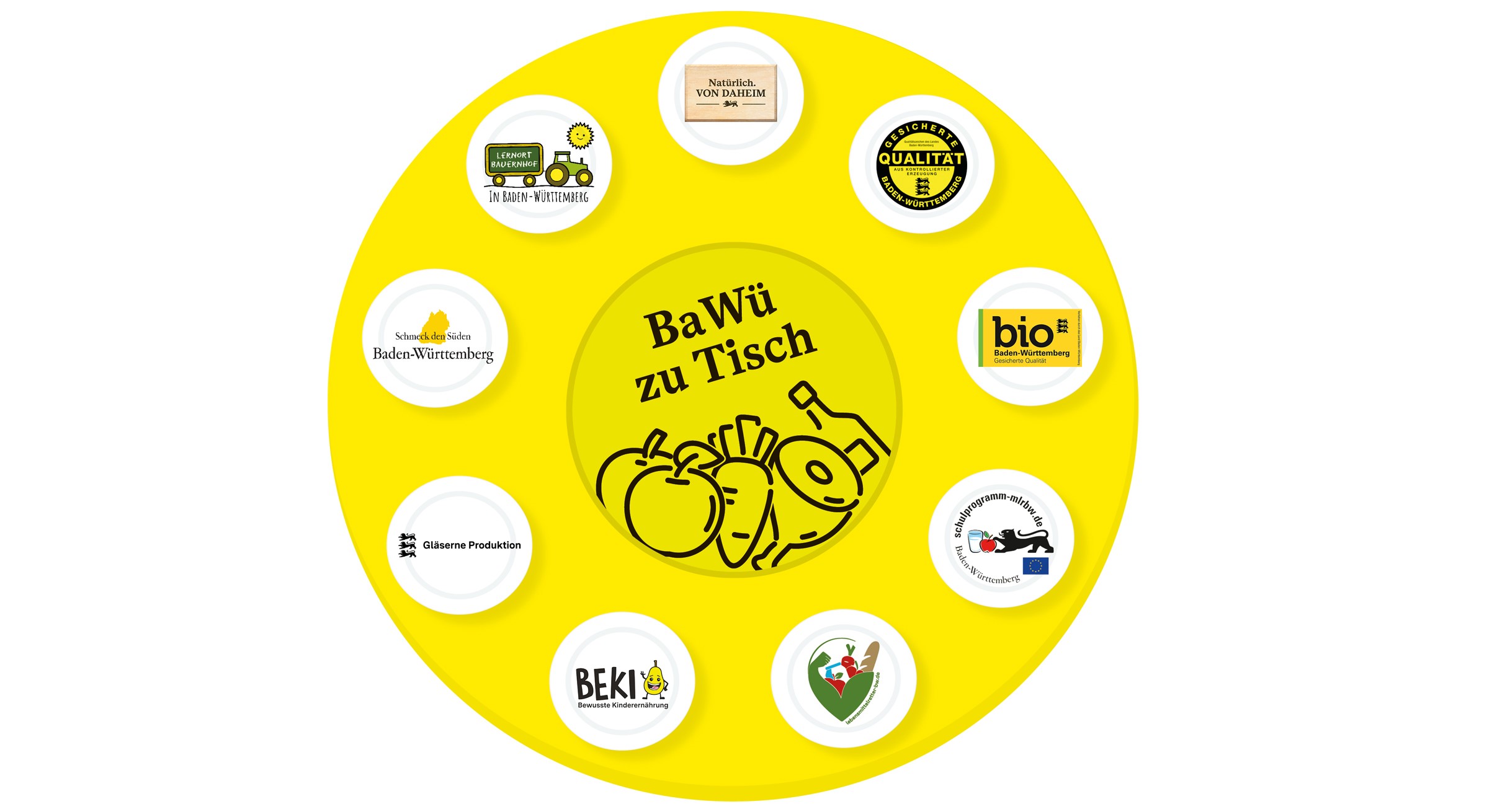 Die Projektlogos von 